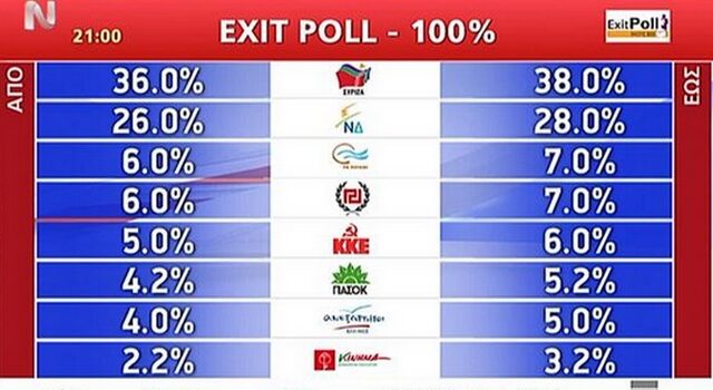 Εκλογές 2015: Αυτό είναι το τελικό αποτέλεσμα των exit polls