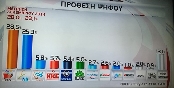 Δημοσκόπηση GPO: Στις 3,2 μονάδες η διαφορά ΝΔ-ΣΥΡΙΖΑ! “Σφαγή” 4 κομμάτων για την 3η θέση. Το Κίνημα δεν μπαίνει στη Βουλή