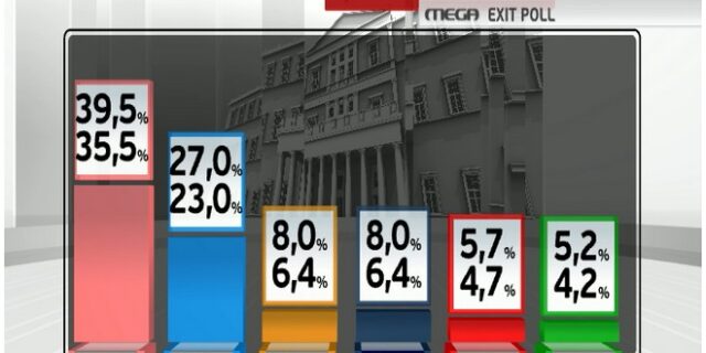 Εκλογές 2015: Τα πρώτα exit polls. Πρωτιά ΣΥΡΙΖΑ. Μάχη ΧΑ-Ποταμιού για την 3η θέση. Στο όριο το ΚΙΔΗΣΟ