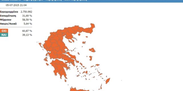 Υπουργείο Εσωτερικών: Στο 61,28% το ΟΧΙ, στο 38,72% το ΝΑΙ