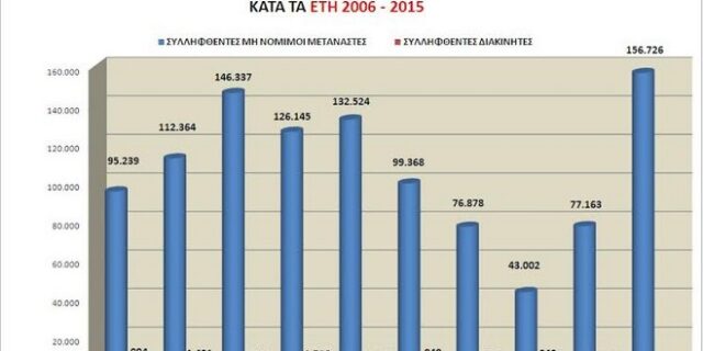 Αρνητικό ρεκόρ εισροής μη νόμιμων μεταναστών στην Ελλάδα