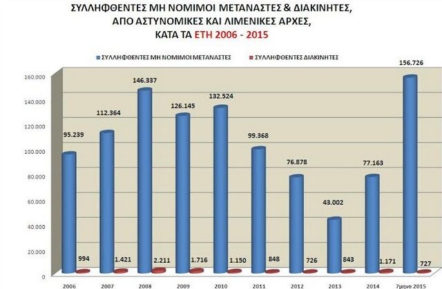Αρνητικό ρεκόρ εισροής μη νόμιμων μεταναστών στην Ελλάδα