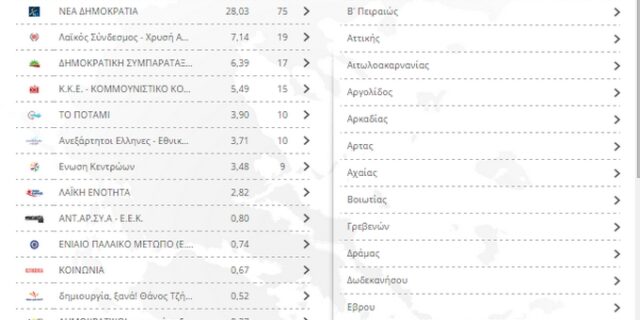Αποτελέσματα εκλογών 2015: Τα υψηλά και χαμηλά ποσοστά των ΣΥΡΙΖΑ και ΝΔ στις Περιφέρειες