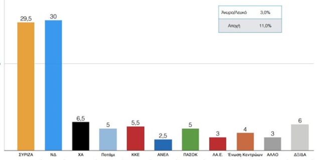 Νέες δημοσκοπήσεις, ανάποδα αποτελέσματα, λίγες μέρες πριν την κάλπη