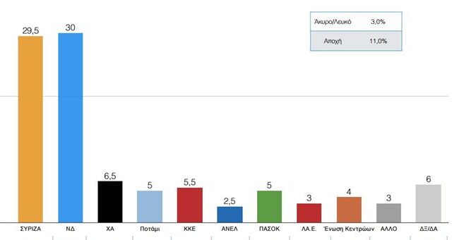 Νέες δημοσκοπήσεις, ανάποδα αποτελέσματα, λίγες μέρες πριν την κάλπη