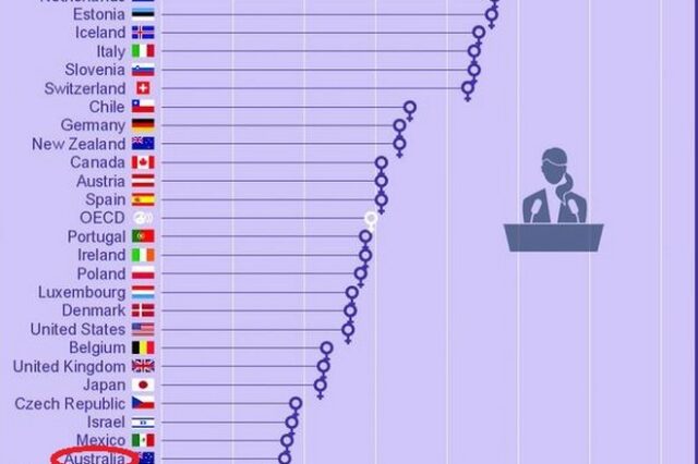 Γράφημα: Η Ελλάδα είναι από τις χώρες που διαθέτει τις λιγότερες γυναίκες υπουργούς