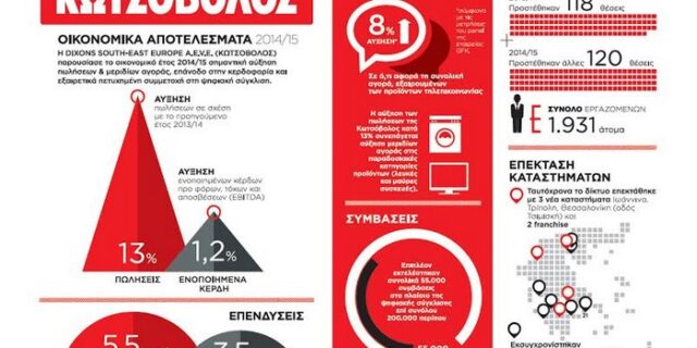 Επάνοδος στην κερδοφορία & πετυχημένη συμμετοχή στη ψηφιακή σύγκλιση για τον Κωτσόβολο