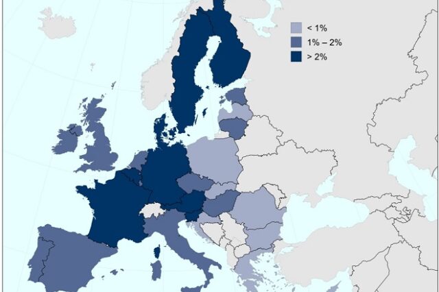 Στο 0,83% του ΑΕΠ ανήλθαν οι δαπάνες για Έρευνα και Ανάπτυξη στην Ελλάδα το 2014