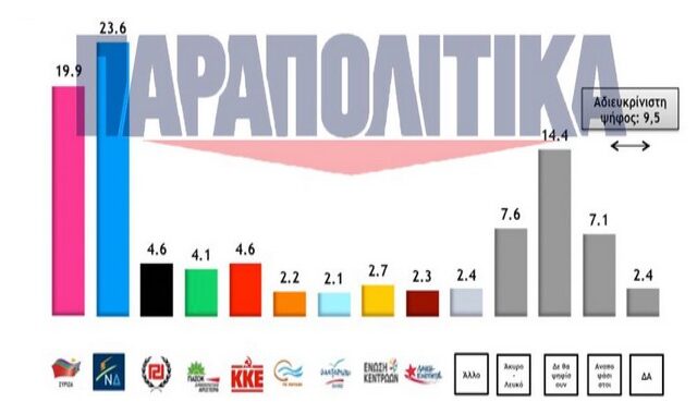 Δημοσκόπηση: Ανατροπή σκηνικού μετά την εκλογή Μητσοτάκη. Προβάδισμα ΝΔ