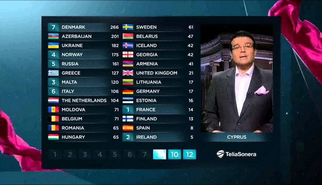 Eurovision 2016: Αλλάζει ο τρόπος παρουσίασης των αποτελεσμάτων της ψηφοφορίας