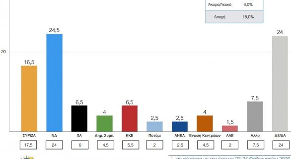Δημοσκόπηση ΠΑΜΑΚ: Ανοίγει η ψαλίδα ΝΔ – ΣΥΡΙΖΑ