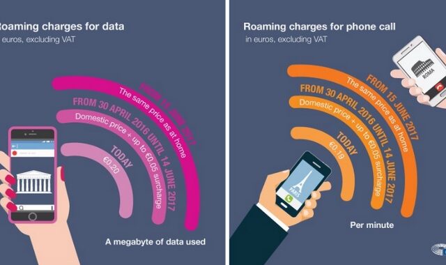 Φθηνότερες από σήμερα οι χρεώσεις roaming. Δείτε τις τιμές