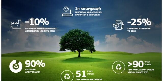 Όμιλος ΟΤΕ: Υψηλές επιδόσεις για το περιβάλλον το 2015