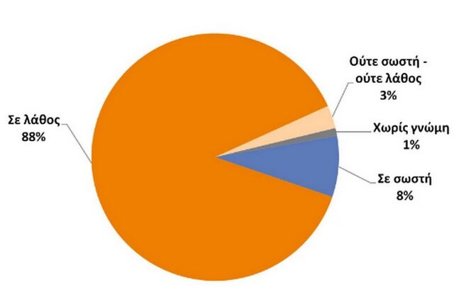 Εννιά στους δέκα πολίτες πιστεύουν ότι η χώρα πάει σε λάθος κατεύθυνση