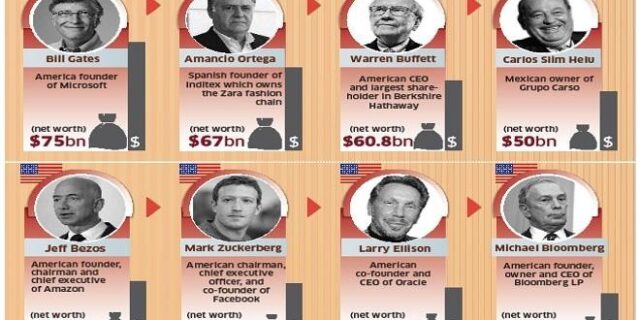 Οκτώ άνθρωποι κατέχουν όσα ο μισός φτωχότερος πληθυσμός της Γης