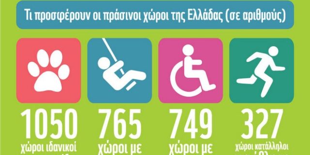 Λίγο πάνω από τη βάση το αστικό πράσινο στην Ελλάδα
