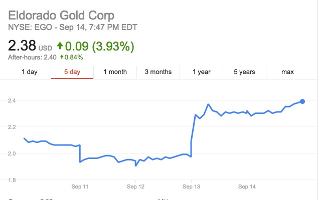 Να πως εξηγείται η άνοδος της μετοχής της Eldorado Gold