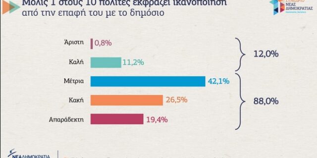 6ο προσυνέδριο ΝΔ: Μόλις ένας στους δέκα πολίτες ικανοποιημένος από την επαφή του με το δημόσιο
