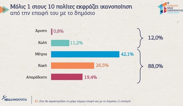 6ο προσυνέδριο ΝΔ: Μόλις ένας στους δέκα πολίτες ικανοποιημένος από την επαφή του με το δημόσιο