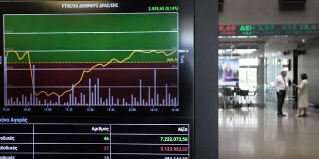 Στις 845,34 μονάδες ο Γενικός Δείκτης Τιμών, με άνοδο 0,79%