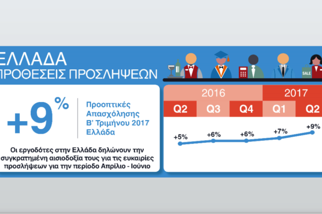 Έρευνα Προοπτικών Απασχόλησης της ManpowerGroup για το Β’ Τρίμηνο 2018