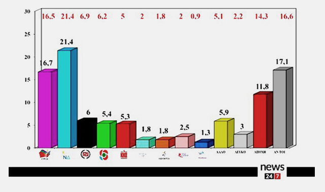 Δημοσκόπηση ΑLCO για το News 24/7: Στο 4,7% η διαφορά ΝΔ – ΣΥΡΙΖΑ