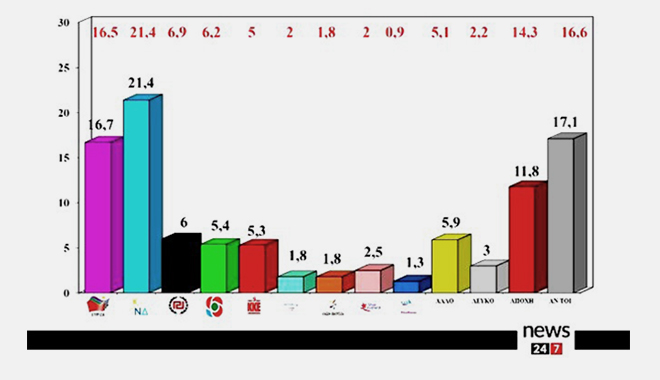 Δημοσκόπηση ΑLCO για το News 24/7: Στο 4,7% η διαφορά ΝΔ – ΣΥΡΙΖΑ