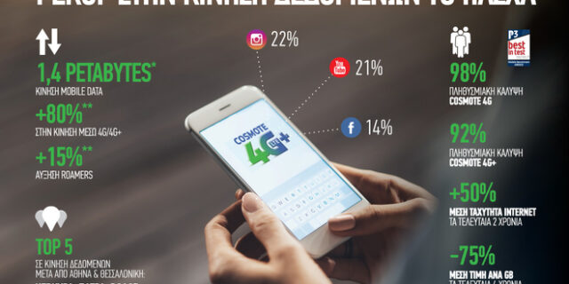 COSMOTE Mobile Internet: Ρεκόρ κίνησης δεδομένων το Πάσχα