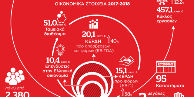 Κωτσόβολος: Οι Έλληνες καταναλωτές δικαιούνται μία καλύτερη ζωή