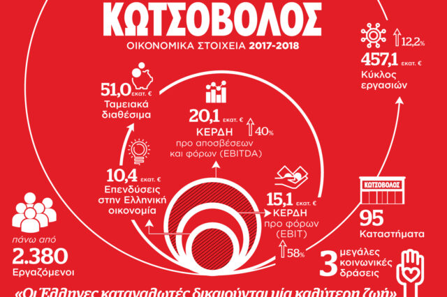 Κωτσόβολος: Οι Έλληνες καταναλωτές δικαιούνται μία καλύτερη ζωή
