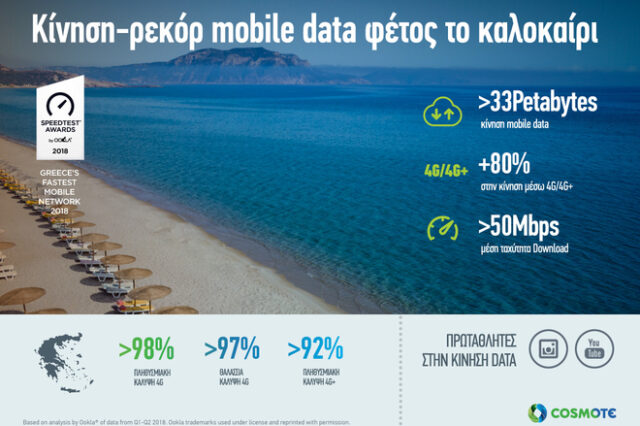 Κίνηση-ρεκόρ 33 εκατ. GB στο δίκτυο COSMOTE το καλοκαίρι