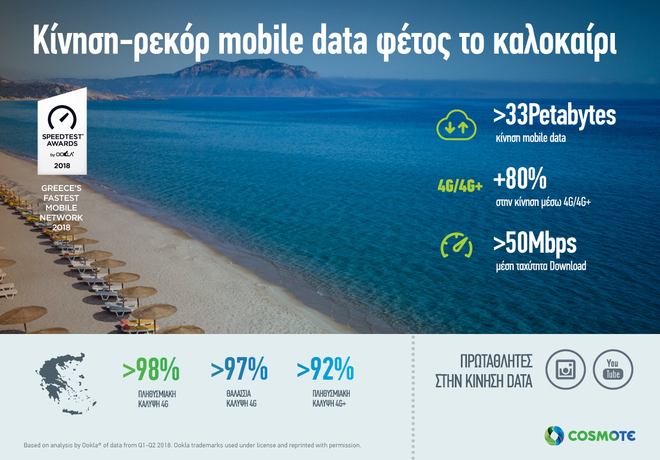 Κίνηση-ρεκόρ 33 εκατ. GB στο δίκτυο COSMOTE το καλοκαίρι