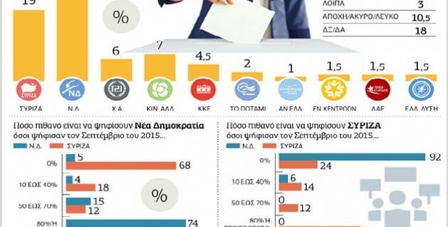 Δημοσκόπηση: Στο 5,5% η διαφορά ΣΥΡΙΖΑ-ΝΔ