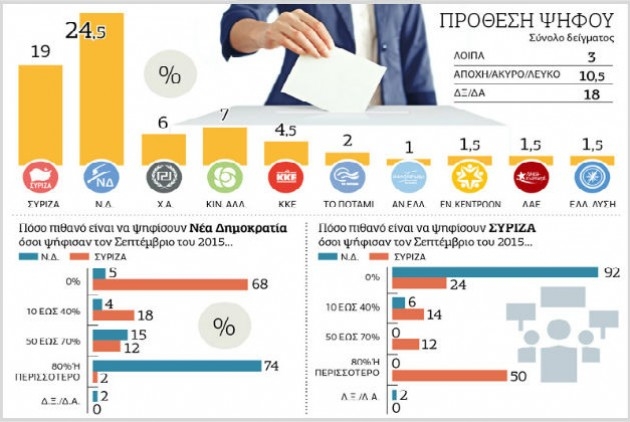 Δημοσκόπηση: Στο 5,5% η διαφορά ΣΥΡΙΖΑ-ΝΔ
