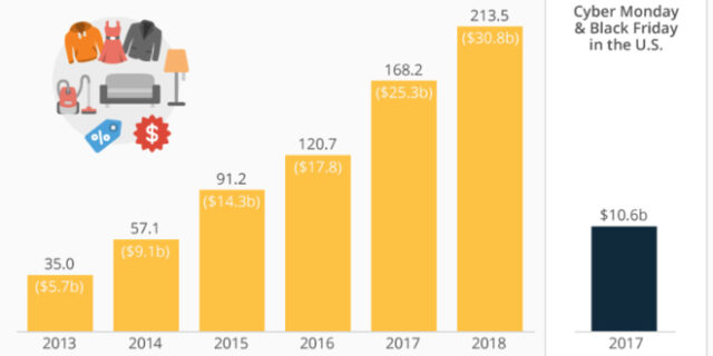 Ποια Black Friday; Η Singles’ Day τη στέλνει αδιάβαστη