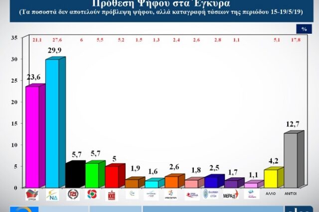 Εκλογές 2019: Στο 6,3% η διαφορά ΝΔ – ΣΥΡΙΖΑ σε δημοσκόπηση της ALCO