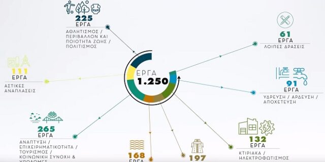 Εκλογές 2019: Νέο σποτ της Ρένας Δούρου – Αυτά είναι τα 1.250 έργα