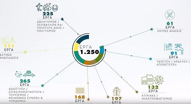 Εκλογές 2019: Νέο σποτ της Ρένας Δούρου – Αυτά είναι τα 1.250 έργα