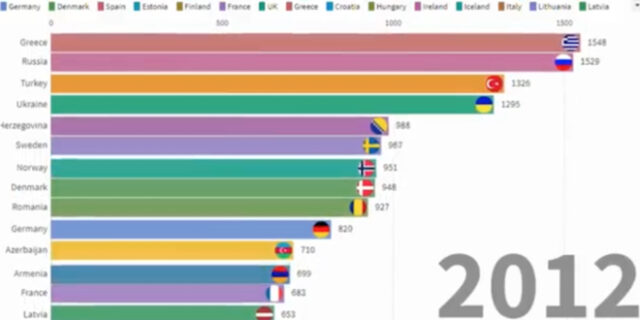 Eurovision: Ποια χώρα έχει μαζέψει τους περισσότερους πόντους από το 2000