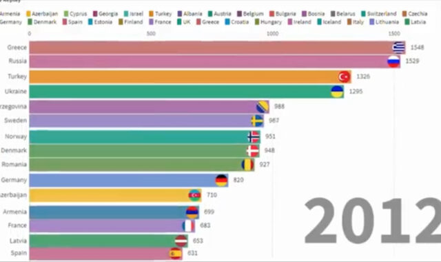Eurovision: Ποια χώρα έχει μαζέψει τους περισσότερους πόντους από το 2000