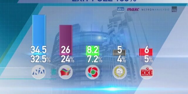 Τελικό Exit Poll: Ανοίγει τη διαφορά η Νέα Δημοκρατία