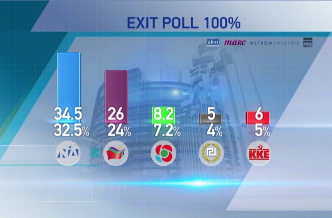 Τελικό Exit Poll: Ανοίγει τη διαφορά η Νέα Δημοκρατία