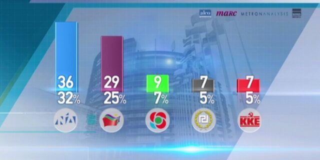 Exit poll: Οι προβλέψεις της ΕΡΤ και τεσσάρων ιδιωτικών καναλιών