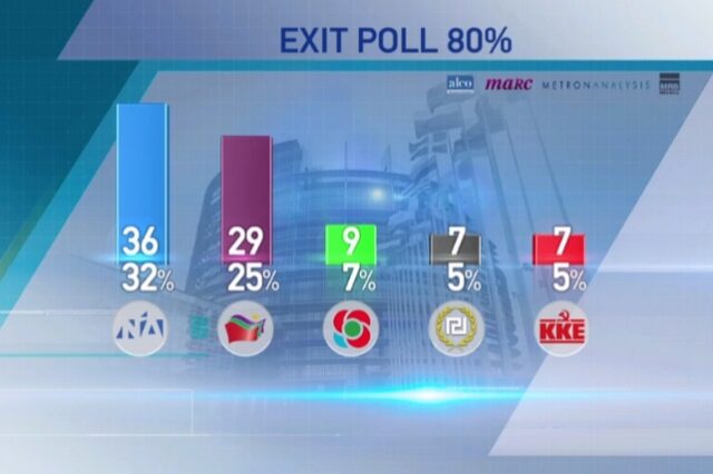 Exit poll: Οι προβλέψεις της ΕΡΤ και τεσσάρων ιδιωτικών καναλιών