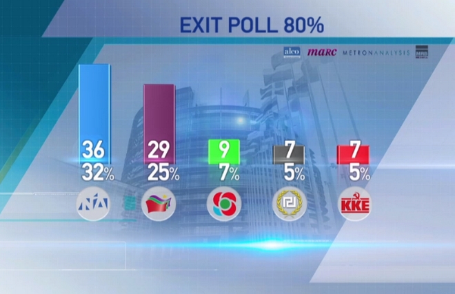 Exit poll: Οι προβλέψεις της ΕΡΤ και τεσσάρων ιδιωτικών καναλιών