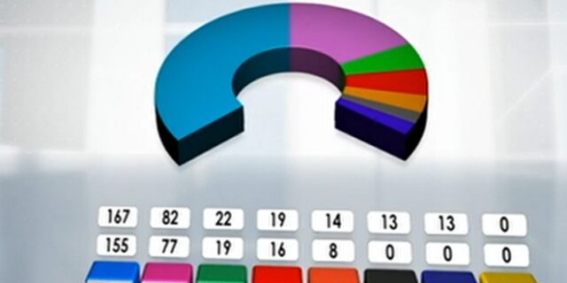 Exit Poll – Εθνικές εκλογές 2019: Οι έδρες των κομμάτων