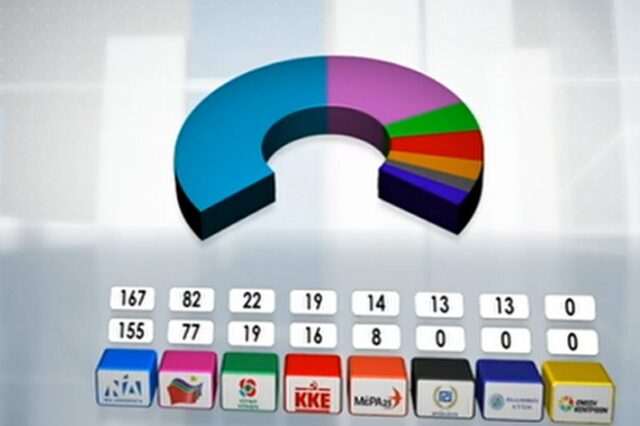 Exit Poll – Εθνικές εκλογές 2019: Οι έδρες των κομμάτων