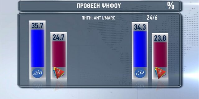 Δημοσκόπηση Marc: Στις 11,4 μονάδες η διαφορά