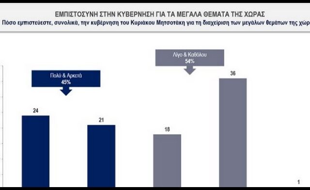 Δημοσκόπηση Κάπα Recearch: Υψηλή αποδοχή της νέας κυβέρνησης – Τι ζητούν οι πολίτες από ΣΥΡΙΖΑ και ΚΙΝΑΛ