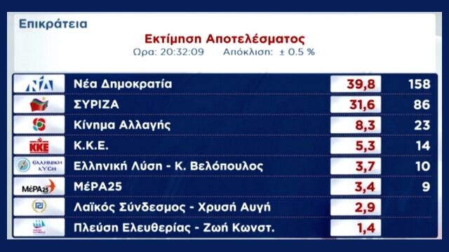 Εθνικές εκλογές 2019: Μπροστά η ΝΔ με 39,8%, στο 31,5% ο ΣΥΡΙΖΑ